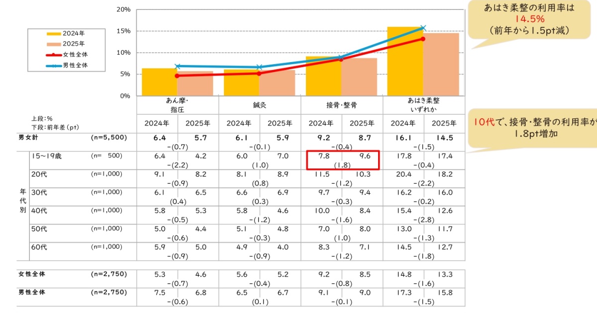 鍼灸・接骨院の利用率は14.5% 全年代で減少傾向