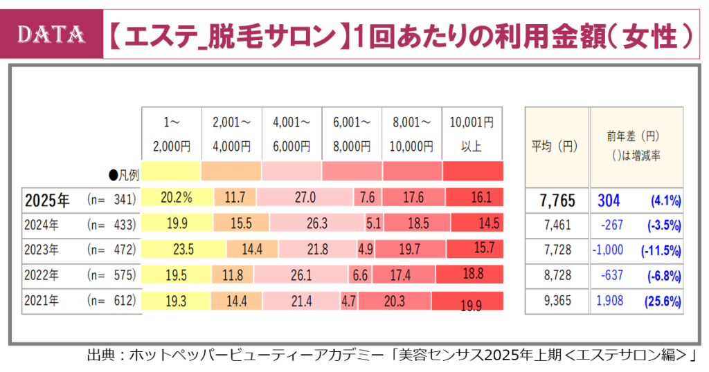 ホットペッパービューティーアカデミー、脱毛サロン市場の利用実態