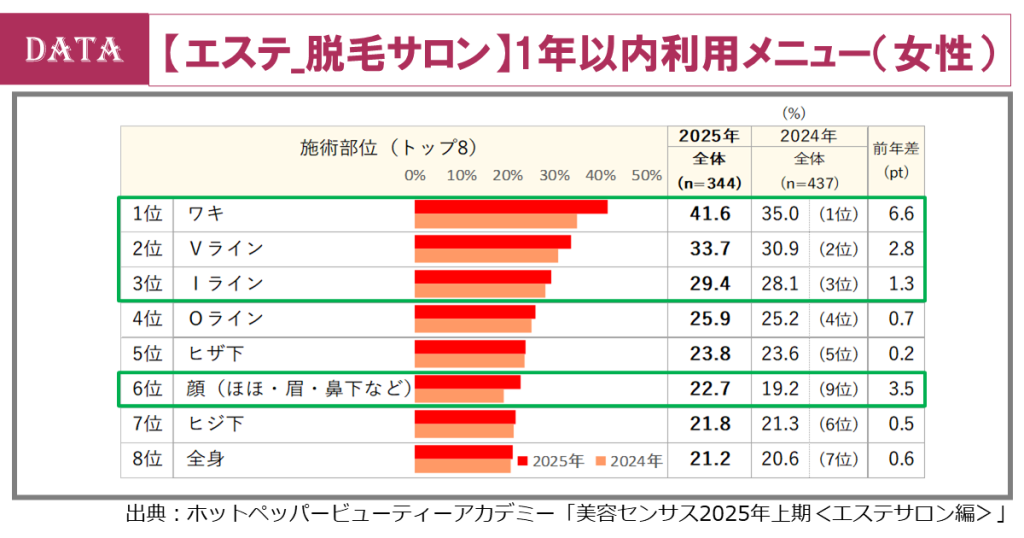 ホットペッパービューティーアカデミー、脱毛サロン市場の利用実態