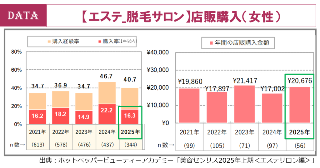 ホットペッパービューティーアカデミー、脱毛サロン市場の利用実態