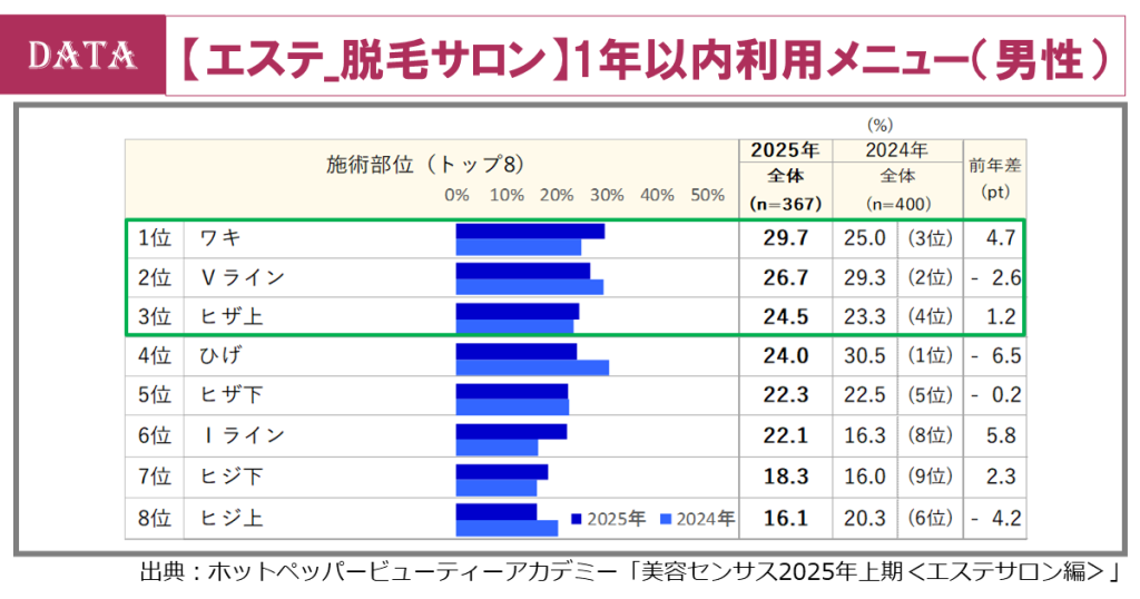 ホットペッパービューティーアカデミー、脱毛サロン市場の利用実態