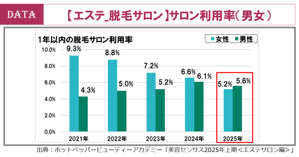 ホットペッパービューティーアカデミー、脱毛サロン市場の利用実態