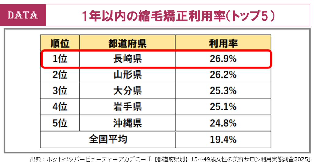 hairsalon-howmanytimes-shukumoukyousei-1year-customer-top5-japan