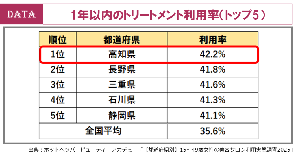 hairsalon-howmanytimes-treatment-menu-1year-customer-top5-japan