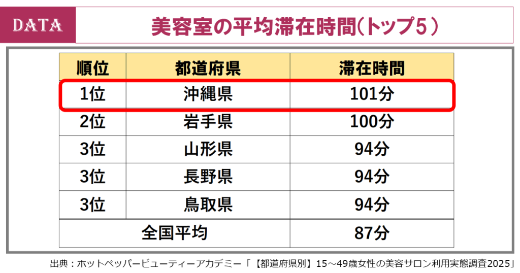 hairsalon-spent-time-customer-top5-japan