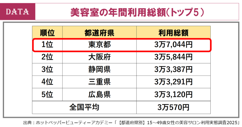 hairsalon-paymoney-1year-customer-top5-japan