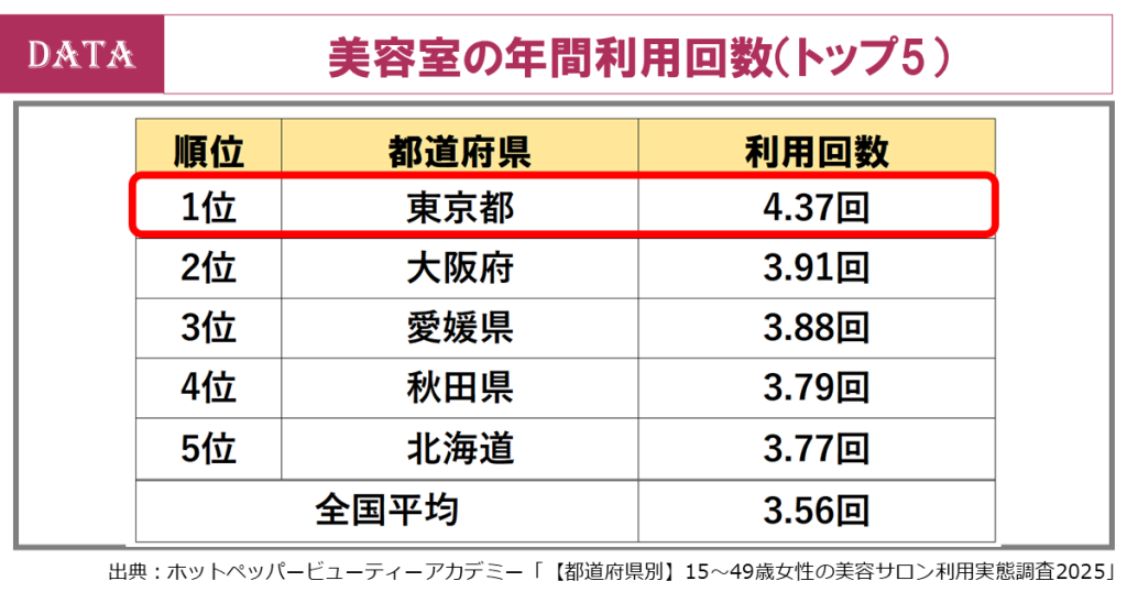 hairsalon-howmanytimes-1year-customer-top5-japan