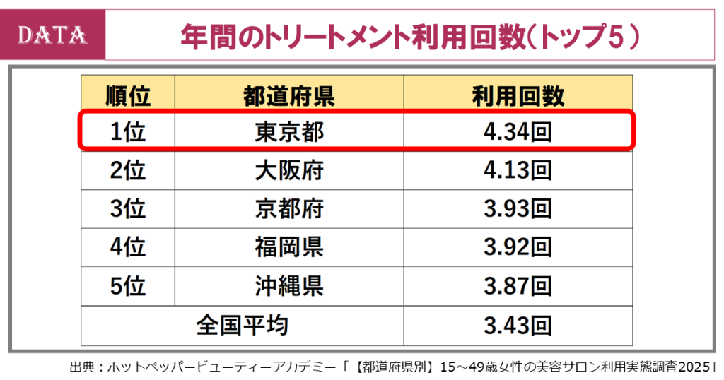 hairsalon-howmanytimes-treatment-1year-customer-top5-japan