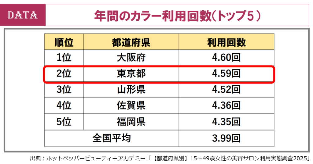 hairsalon-howmanytimes-haircoloring-1year-customer-top5-japan