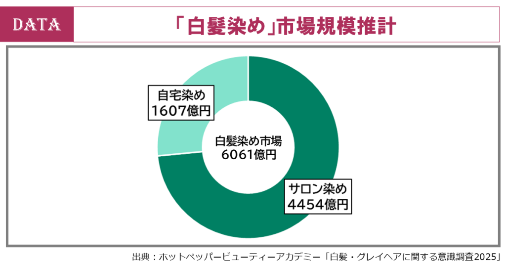 ホットペッパービューティーアカデミー、白髪調査