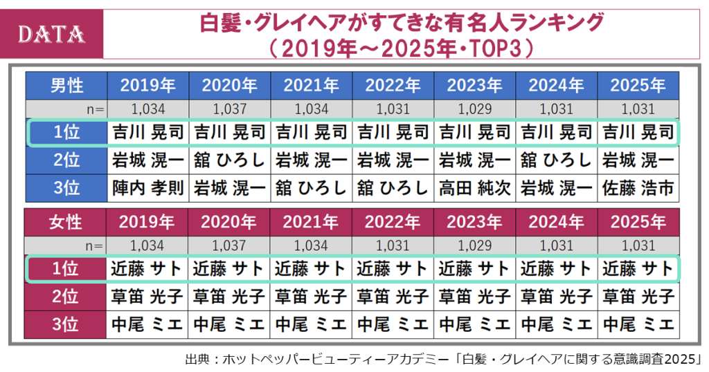 ホットペッパービューティーアカデミー、白髪調査