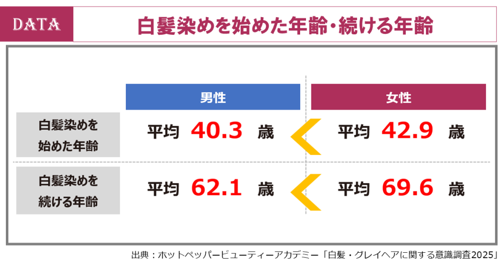 ホットペッパービューティーアカデミー、白髪調査