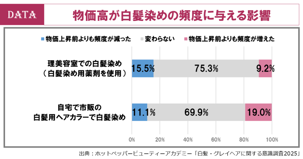 ホットペッパービューティーアカデミー、白髪調査