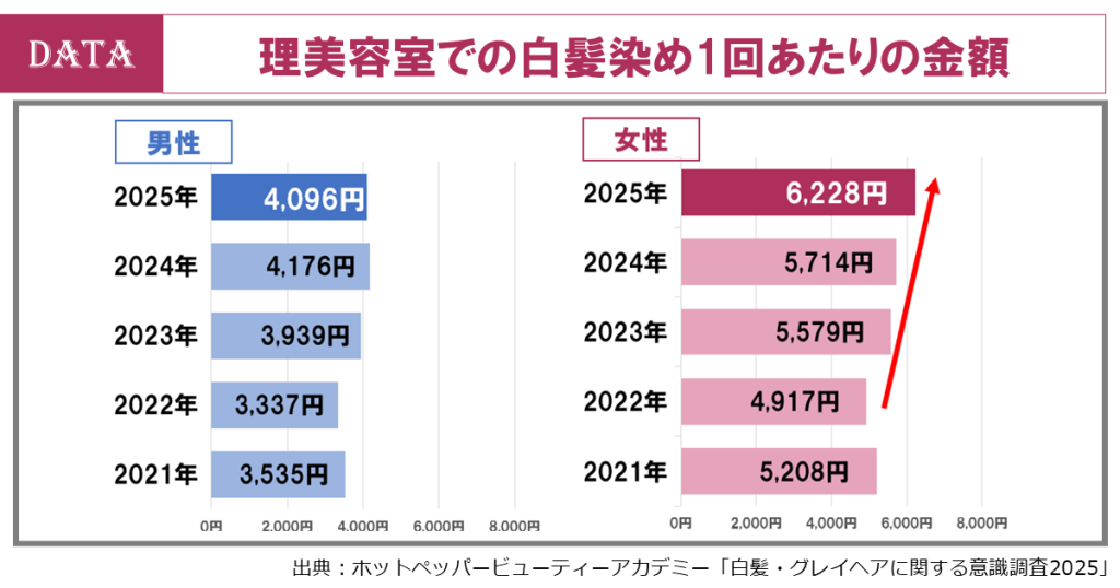 ホットペッパービューティーアカデミー、白髪調査