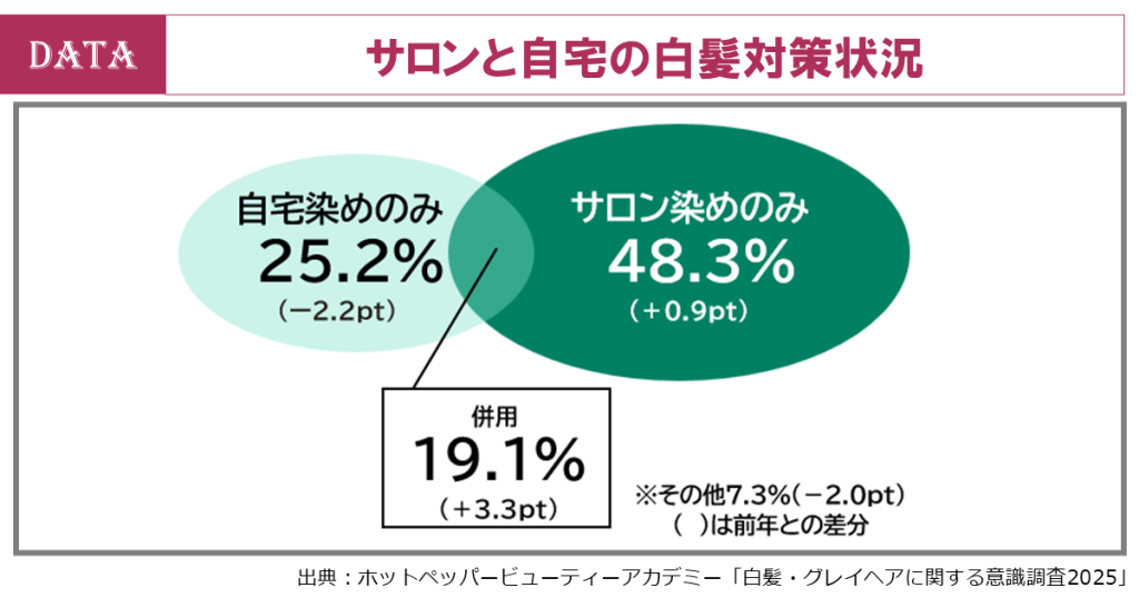 ホットペッパービューティーアカデミー、白髪調査