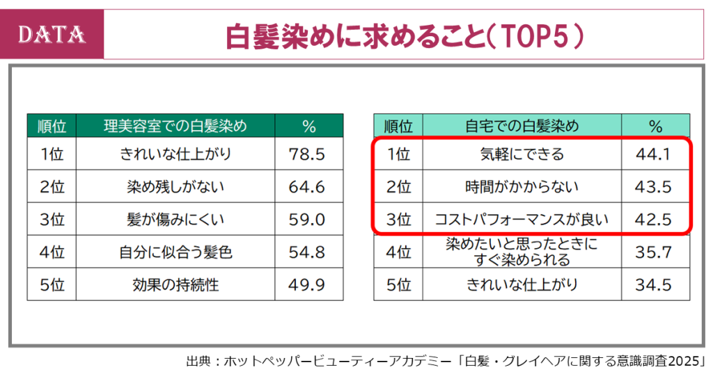 ホットペッパービューティーアカデミー、白髪調査