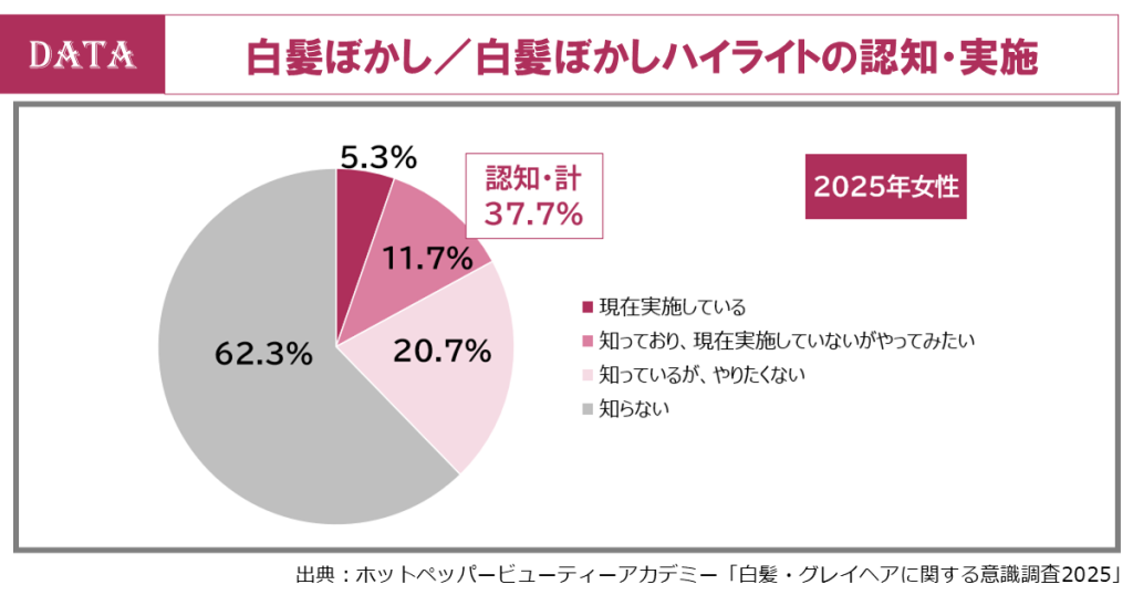 ホットペッパービューティーアカデミー、白髪調査