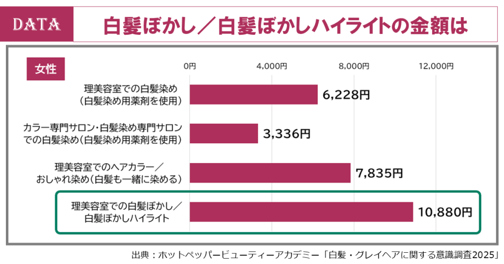 ホットペッパービューティーアカデミー、白髪調査