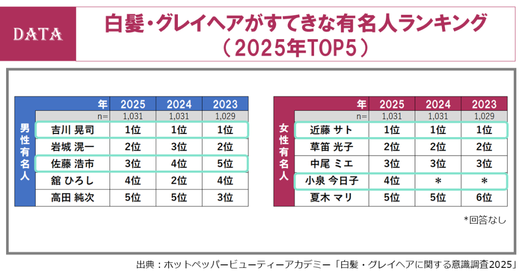 ホットペッパービューティーアカデミー、白髪調査