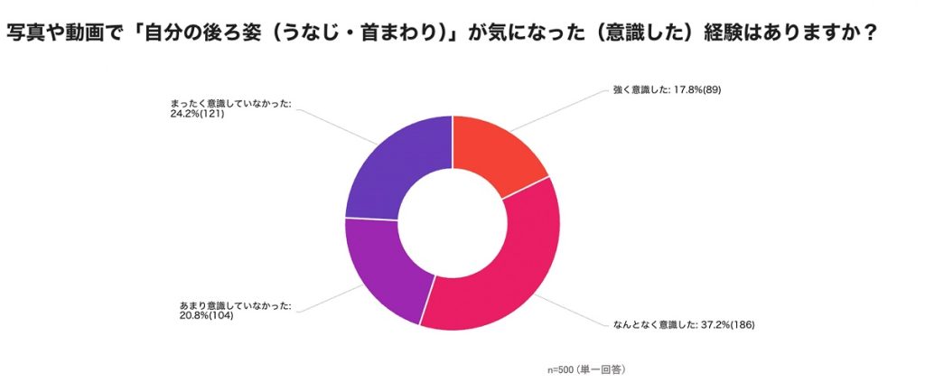 リサスティー、ネープケア、レミラ、リサーチ、意識調査、グラフ