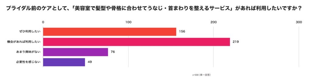 リサスティー、ネープケア、レミラ、リサーチ、意識調査、グラフ