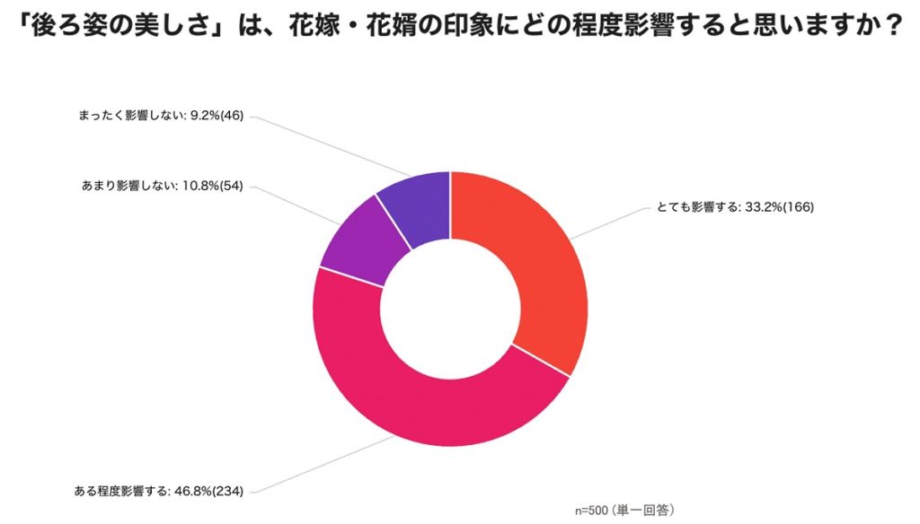 リサスティー、ネープケア、レミラ、リサーチ、意識調査、グラフ