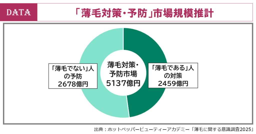 ホットペッパービューティーアカデミー、薄毛調査