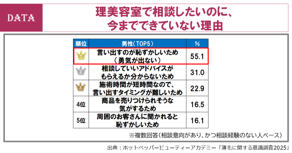 ホットペッパービューティーアカデミー、薄毛調査