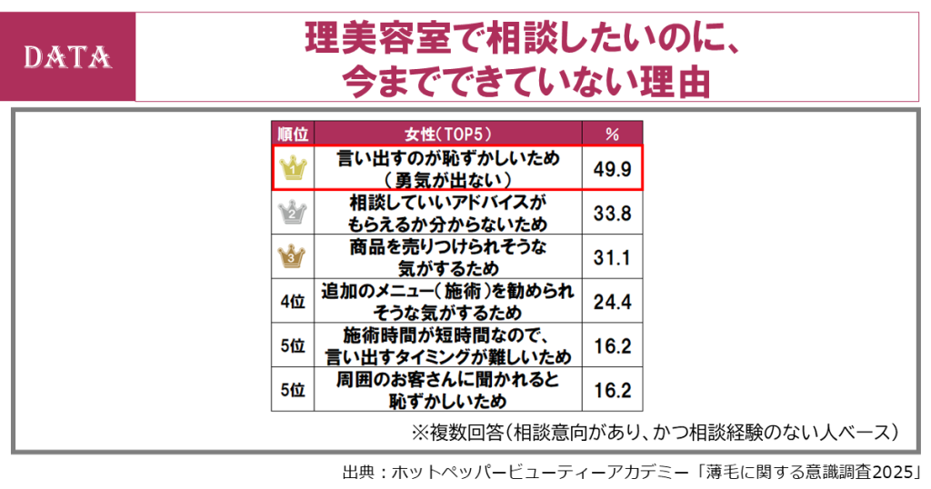 ホットペッパービューティーアカデミー、薄毛調査