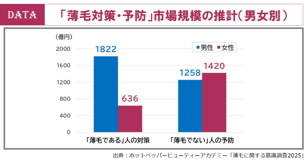 ホットペッパービューティーアカデミー、薄毛調査
