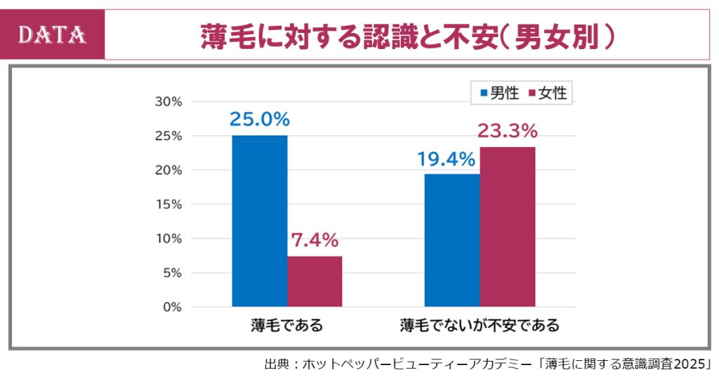 ホットペッパービューティーアカデミー、薄毛調査