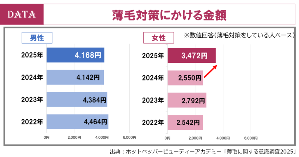 ホットペッパービューティーアカデミー、薄毛調査
