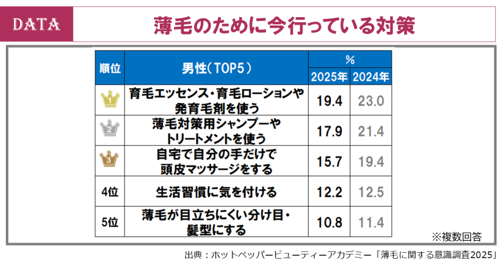 ホットペッパービューティーアカデミー、薄毛調査