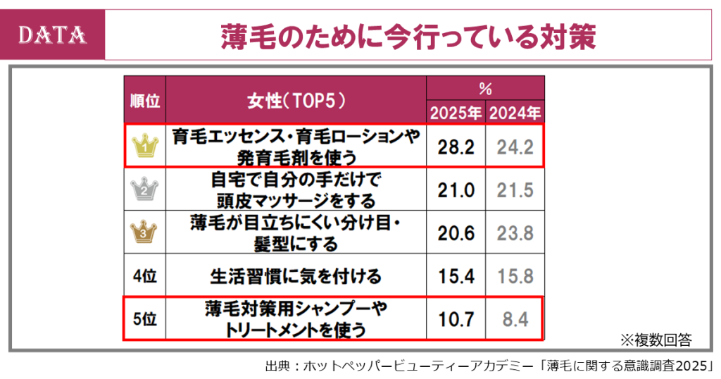 ホットペッパービューティーアカデミー、薄毛調査