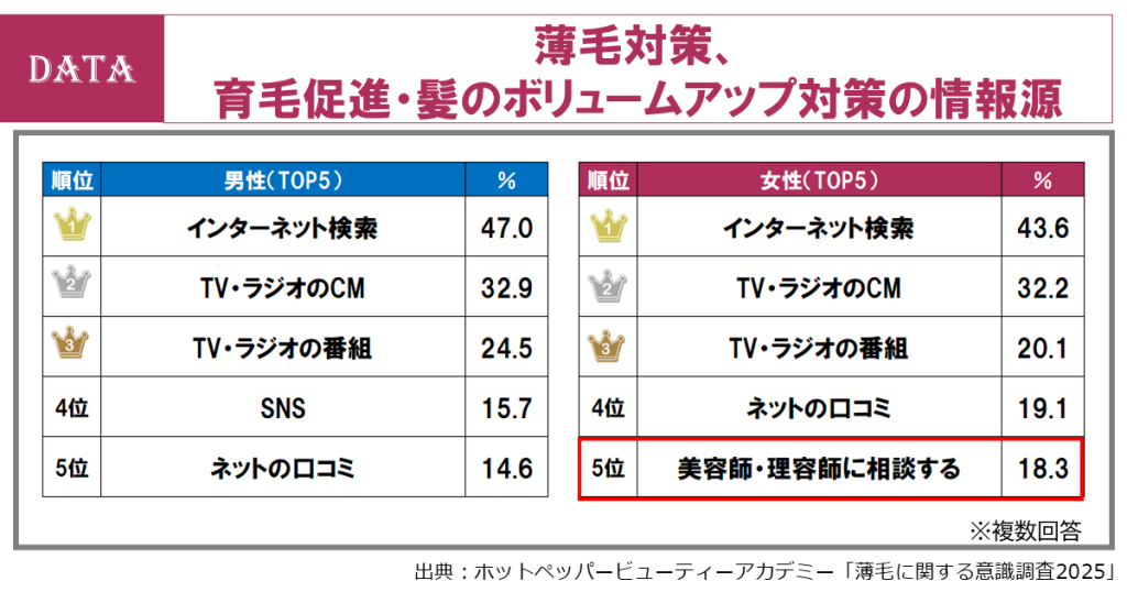 ホットペッパービューティーアカデミー、薄毛調査