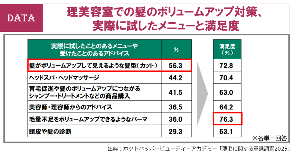 ホットペッパービューティーアカデミー、薄毛調査