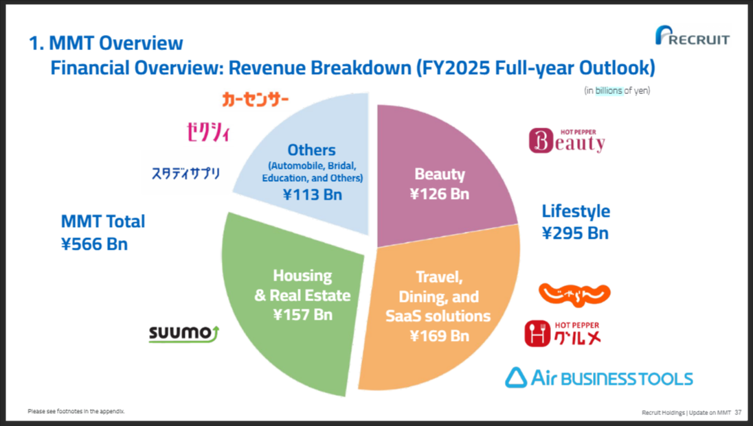 ホットペッパービューティーの流通総額は1.1兆円　美容サロン市場の4割占める
