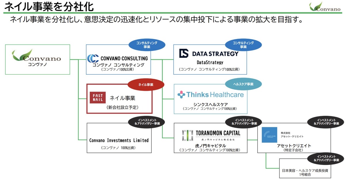 コンヴァノ、ネイル事業を分社化　HD体制への第1弾