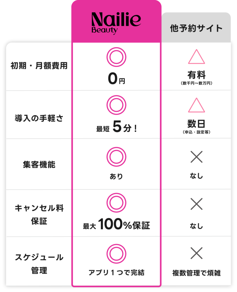 美容予約アプリ「ネイリービューティ」にキャンセル予約保証付きの「SNS専用リンク機能」の他社サービスとの比較