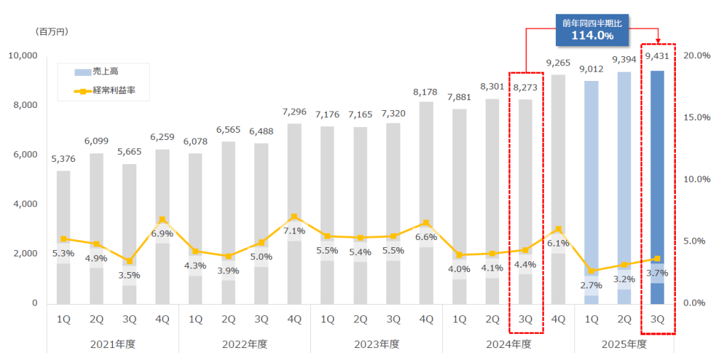 ビューティガレージ決算。四半期過去最高売上を達成
