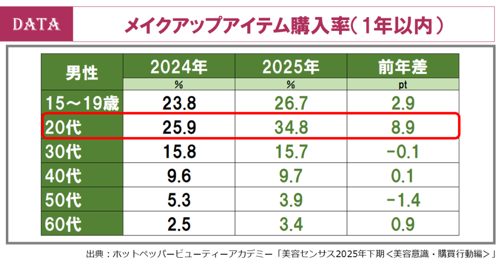 ホットペッパービューティー、美容センサス2025下期