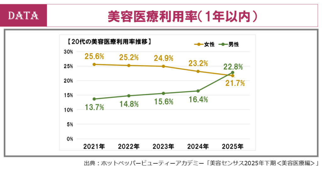 ホットペッパービューティー、美容センサス2025下期