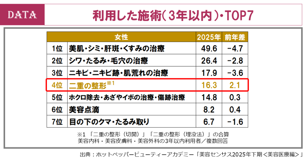 ホットペッパービューティー、美容センサス2025下期