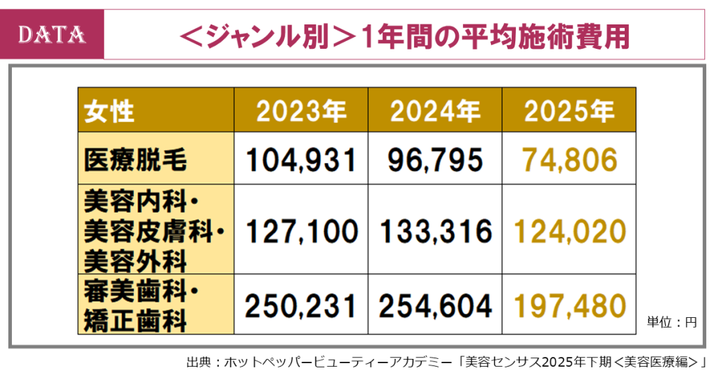 ホットペッパービューティー、美容センサス2025下期