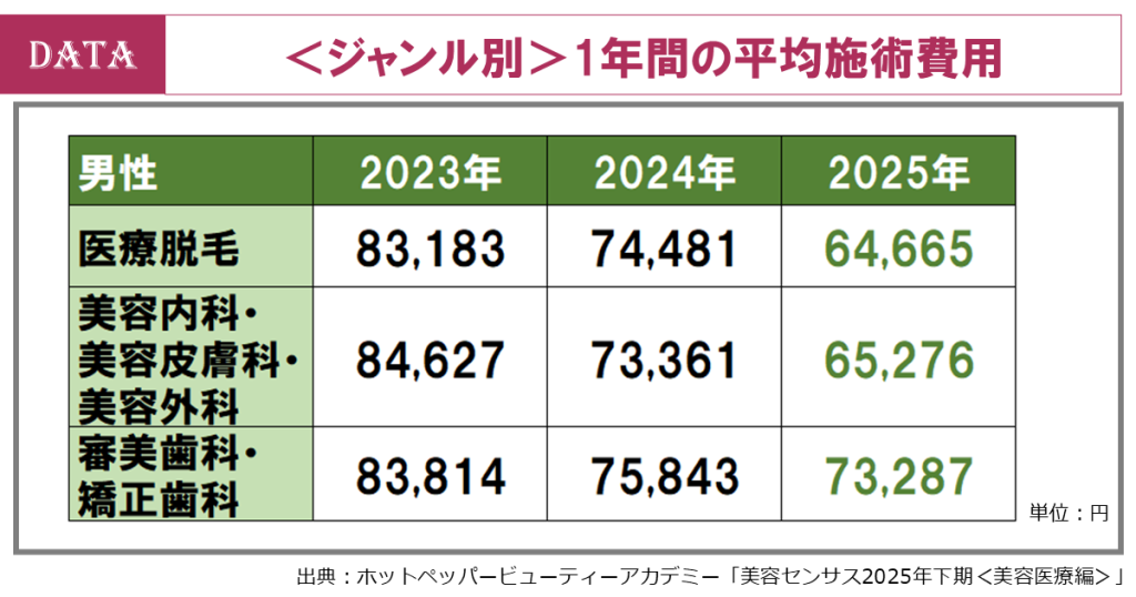 ホットペッパービューティー、美容センサス2025下期
