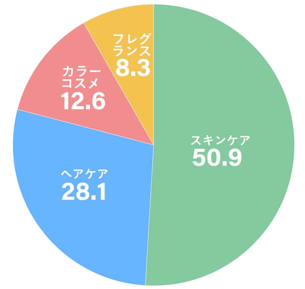 マレーシアの化粧品市場規模と構成比
