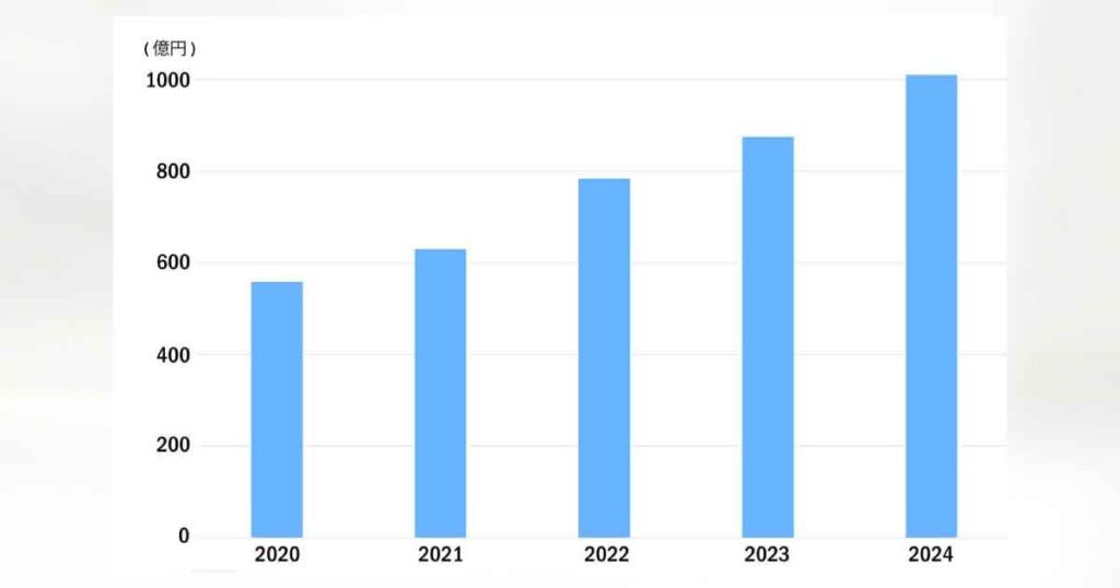 マレーシアの化粧品市場規模と構成比