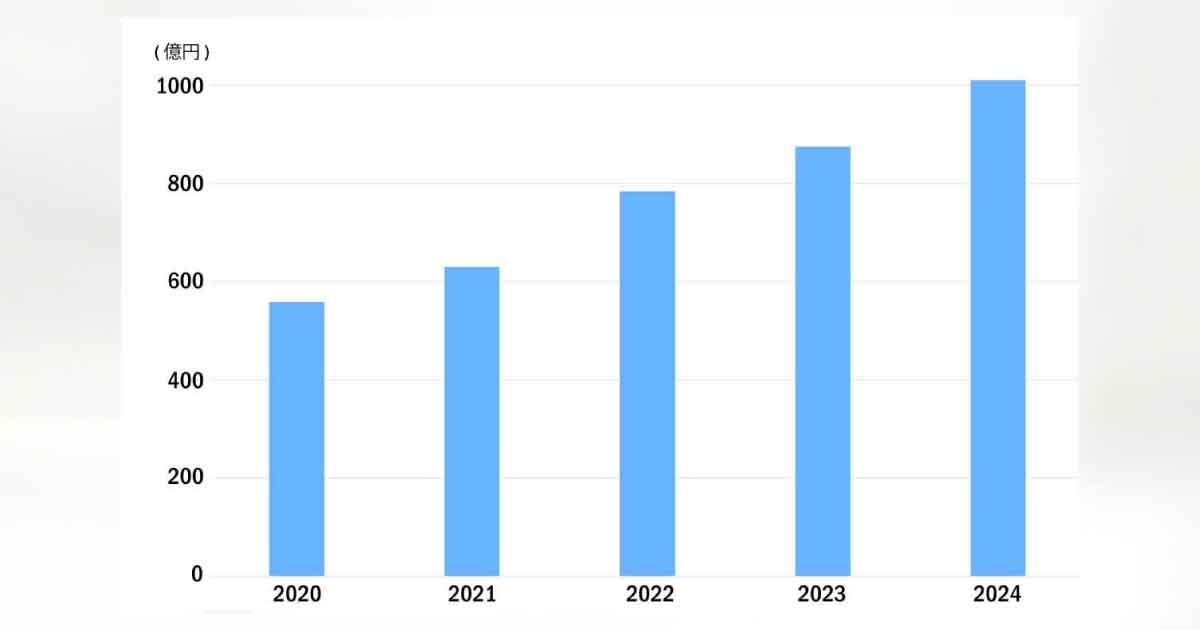 急拡大するマレーシアのヘアケア市場　5年で1.8倍の1000億円市場に