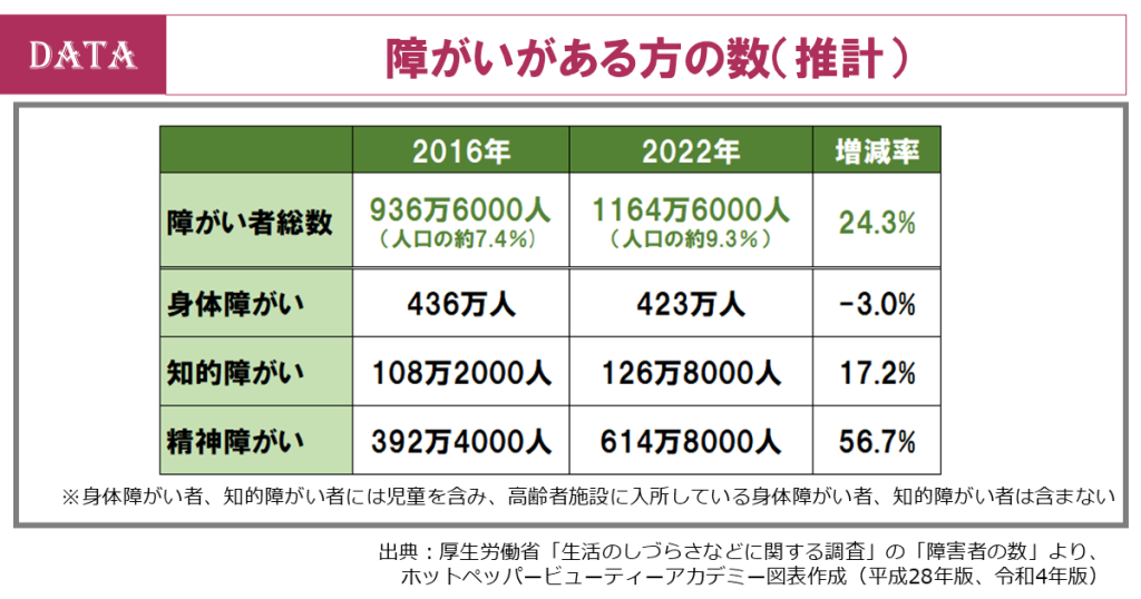 ホットペッパービューティーアカデミー、障がい者