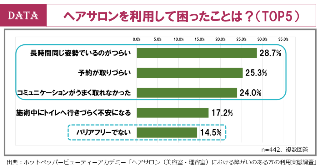 ホットペッパービューティーアカデミー、障がい者
